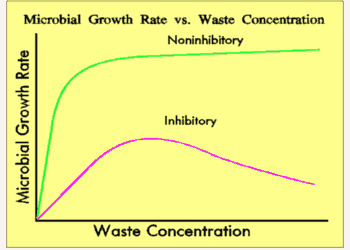 Illustration of microbial growth rate versus waste concentration