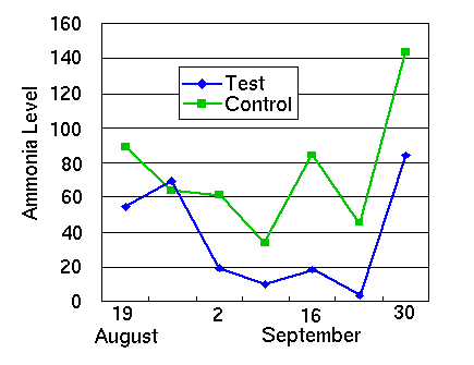 Figure 5 - Ammonia level in water