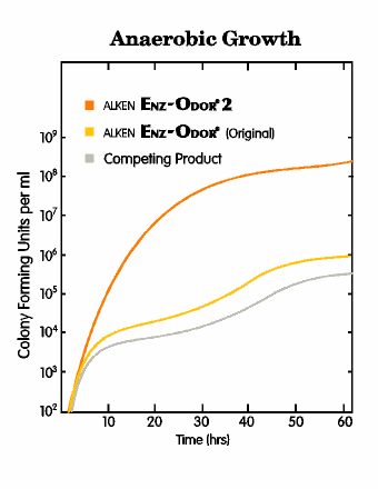 Anaerobic growth rates of Enz-Odor 2