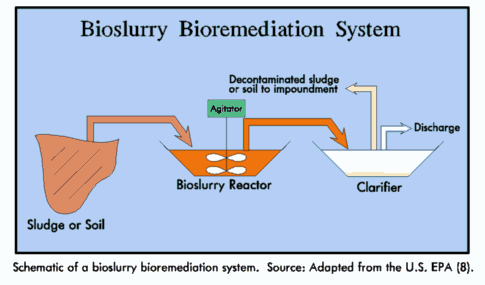 Bioslurry bioremediation system illustrated